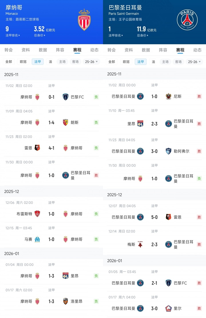 yl23455永利平台-镜像战绩！巴黎近8轮7胜1负输摩纳哥，摩纳哥1胜7负赢巴黎